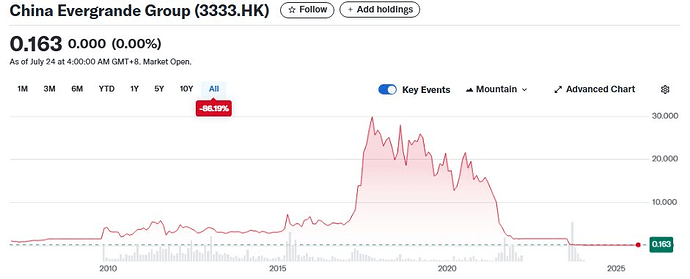 Tập đoàn bất động sản nặng nợ nhất Trung Quốc sẽ bị huỷ niêm yết sau 12 ngày tới: Cuộc khủng hoảng lại 'thủng đáy'?- Ảnh 1. Tập đoàn bất động sản nặng nợ nhất Trung Quốc sẽ bị huỷ niêm yết sau 12 ngày tới: Cuộc khủng hoảng lại 'thủng đáy'?- Ảnh 1.