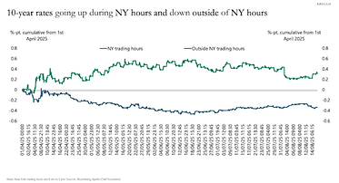 Lãi suất tăng cao trong giờ giao dịch tại New York, nhưng lại giảm xuống ngoài giờ giao dịch Lãi suất tăng cao trong giờ giao dịch tại New York, nhưng lại giảm xuống ngoài giờ giao dịch