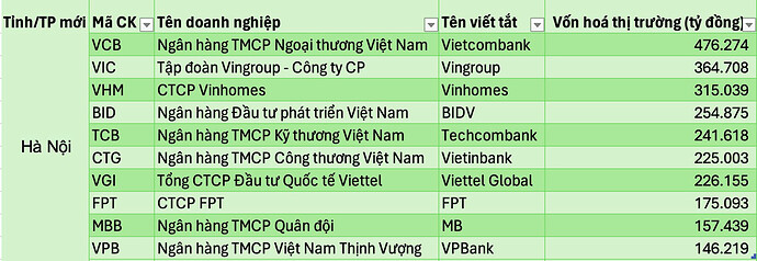 Lộ diện những công ty lớn nhất trên sàn của mỗi 34 tỉnh thành sau sáp nhập: 7 DN lớn nhất nước đều ở Hà Nội, nhiều tỉnh không có DN nào trị giá nghìn tỷ- Ảnh 1. Lộ diện những công ty lớn nhất trên sàn của mỗi 34 tỉnh thành sau sáp nhập: 7 DN lớn nhất nước đều ở Hà Nội, nhiều tỉnh không có DN nào trị giá nghìn tỷ- Ảnh 1.