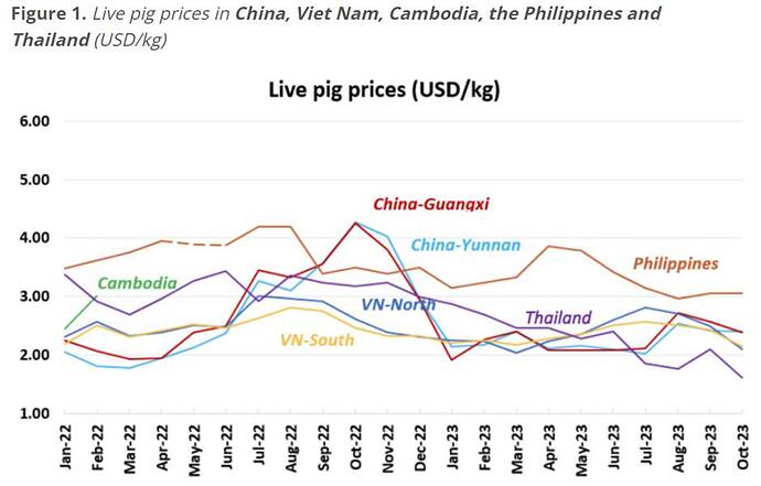Có thể là hình ảnh về văn bản cho biết 'Figure 1. Live pig prices in China, Viet Nam, Cambodia, the Philippines and Thailand (USD/kg) 6.00 Live pig prices (USD/kg) 5.00 4.00 3.00 China-Guanqxi Cambodia China- Yunnan 2.00 VN-Norti Philippines VN-South Thailand 1.00 Jan-22 Feb-22 Mar-22 Apr-22 May-22 te-ang sep-2 8 Nov-22 Dec-22 Jan-23 Feb-23 Mar-23 Apr-23 May-23 Jun-23 Jul-23 4 Ez-das d-2'