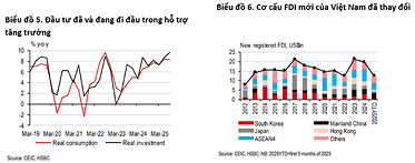 HSBC nâng dự báo tăng trưởng GDP năm 2025 của Việt Nam lên 7,9%
