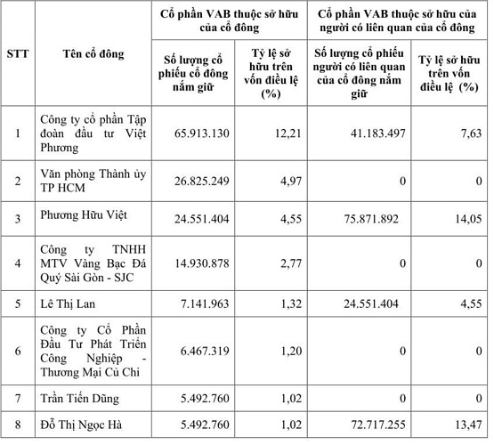 Mối liên hệ thân thiết giữa VietABank và