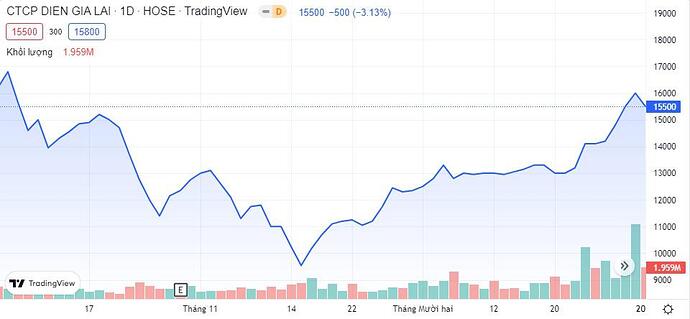 Quỹ ngoại từ Đức vừa gom 64,2 triệu cổ phiếu GEG của Điện Gia Lai