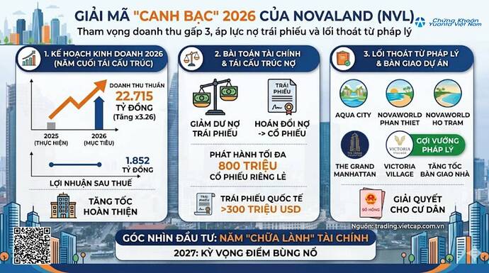 Giải mã "Canh bạc" 2026 của Novaland (NVL): Tham vọng doanh thu gấp 3, áp lực nợ trái phiếu và lối thoát ...