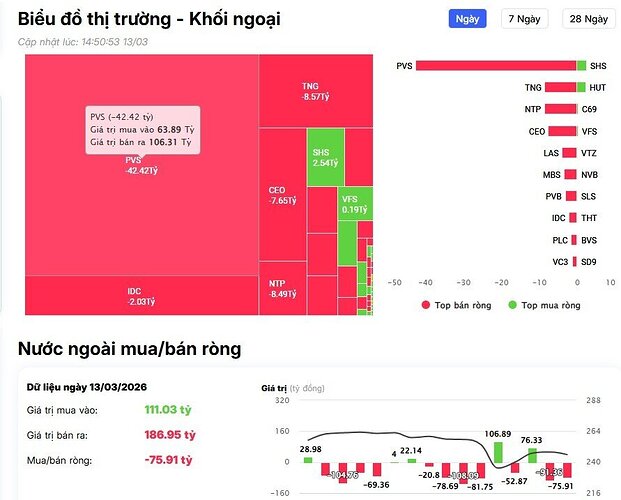 Khối ngoại bán ròng hàng trăm tỷ đồng phiên cuối tuần, cổ phiếu nào bị 'xả' mạnh nhất?