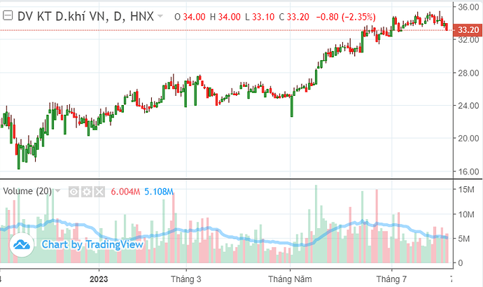 Dầu khí PVS: Lãi quý 2 gấp 32 lần cùng kỳ, cổ phiếu vào nhịp điều chỉnh ngắn hạn? Dầu khí PVS: Lãi quý 2 gấp 32 lần cùng kỳ, cổ phiếu vào nhịp điều chỉnh ngắn hạn?