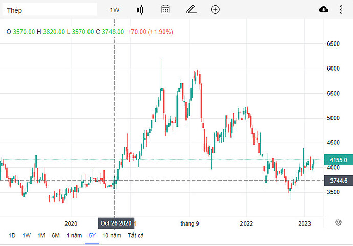 Giá thép trung quốc
