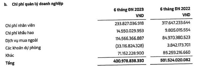 Chi phí quản lý doanh nghiệp của PVS giảm mạnh trong nửa đầu năm 2023 (Nguồn: PVS)\ 717x240