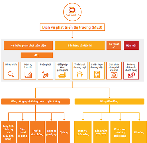 cau truc san pham DGW