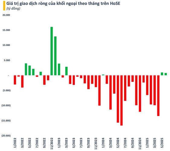 Vốn hóa chứng khoán Việt Nam tăng gần 1,5 triệu tỷ từ đáy thuế quan- Ảnh 2.
