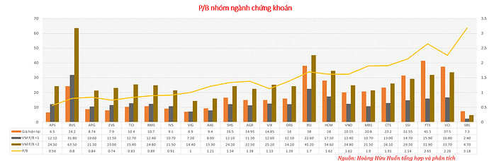 P.B nhóm ngành chứng khoán