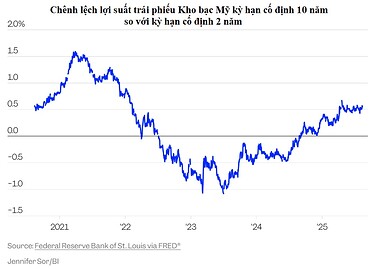 Trái phiếu có thể chặn đà cắt giảm lãi suất của Fed