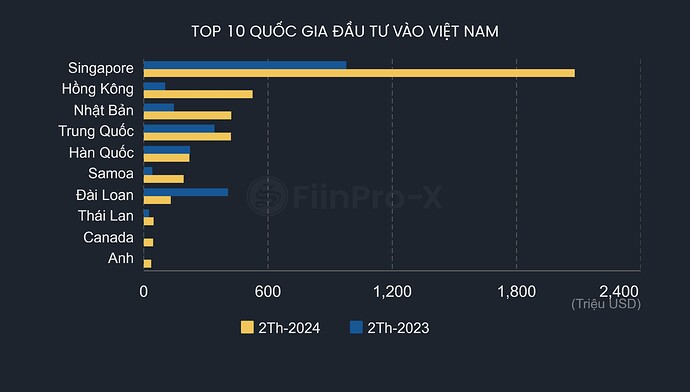 FiinProX_Kinh tế_Tổng quan_Top 10 quốc gia đầu tư vào Việt Nam_20240303