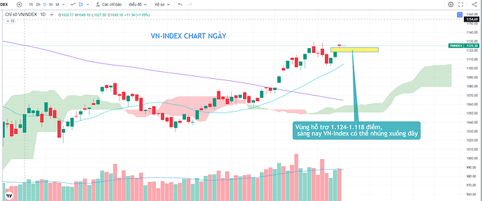 vn-index chart ngày