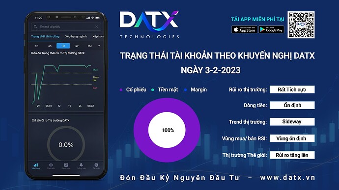 Trạng thái thị trường theo hệ thống đánh giá DATX AI ngày 3-2
