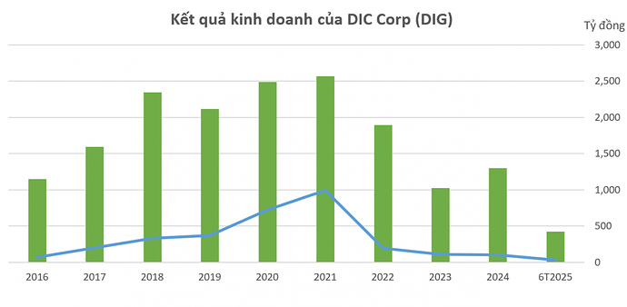 DIC Corp (DIG) bất ngờ lãi lớn sau kiểm toán, hé lộ nguồn thu nghìn tỷ cuối năm DIC Corp (DIG) bất ngờ lãi lớn sau kiểm toán, hé lộ nguồn thu nghìn tỷ cuối năm