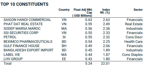 8 mã chứng khoán của Việt Nam được vào rổ MSCI Frontier Markets Small Cap