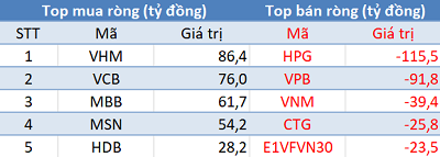 Thị trường “bốc hơi” hơn 56 điểm, khối ngoại trở lại mua ròng trong phiên 6/7 - Ảnh 1.