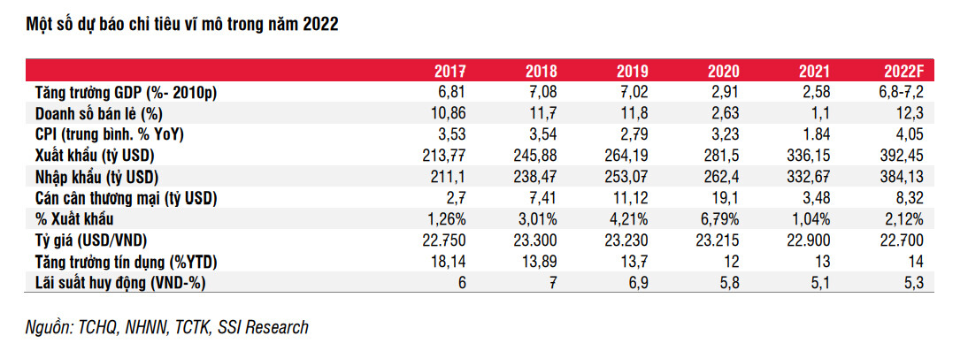 SSI Research dự báo thời điểm kinh tế tăng trưởng đạt đỉnh năm 2022, riêng một ngành tăng mạnh hơn cả mức trước dịch - Ảnh 1.
