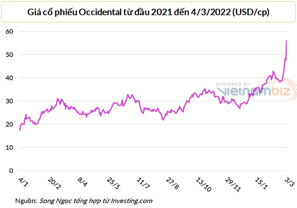 Berkshire Hathaway rót 3 tỷ USD vào cổ phiếu dầu khí khi chiến sự Ukraine bùng phát - Ảnh 4.