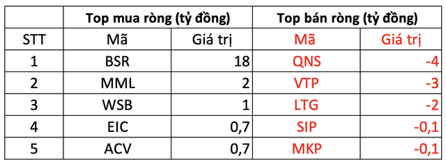 Phiên 28/2: Khối ngoại bán ròng 800 tỷ đồng trên toàn thị trường, tâm điểm bán ròng HPG - Ảnh 3. Phiên 28/2: Khối ngoại bán ròng 800 tỷ đồng trên toàn thị trường, tâm điểm bán ròng HPG - Ảnh 3.