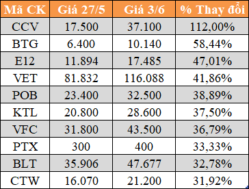 10 cổ phiếu tăng/giảm mạnh nhất tuần: Có mã lên 112% - Ảnh 3.