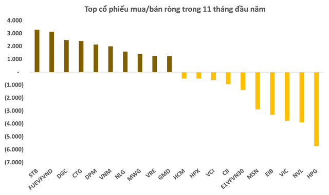 Tranh thủ thị trường sụt giảm, khối ngoại lập kỷ lục mua ròng gần 17.000 tỷ đồng trong tháng 11 - Ảnh 4.