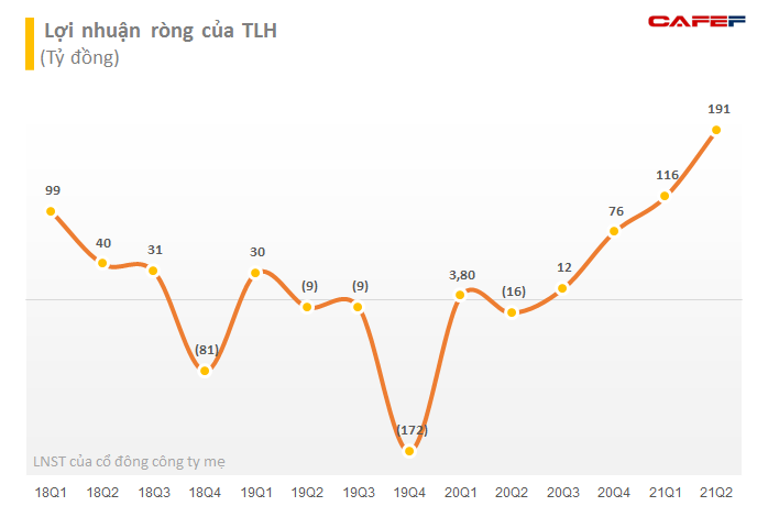 Nhiều doanh nghiệp vượt bão Covid-19, kết quả kinh doanh tăng trưởng tốt trong tháng 7 - Ảnh 2.