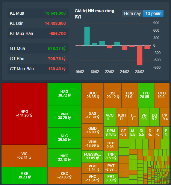Diễn biến giao dịch khối ngoại sàn HoSE. Nguồn: FireAnt.