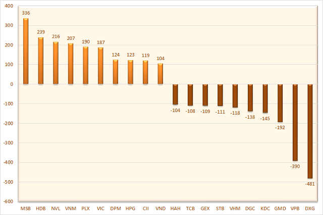 10 cổ phiếu có giá trị mua, bán ròng của cá nhân trong nước lớn nhất. Đơn vị: Tỷ đồng.