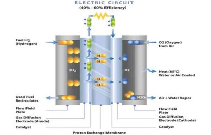 Pin nhiên liệu Hydro