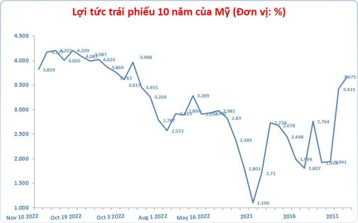 Chứng khoán Mỹ tăng kỷ lục, Mark Zuckerberg có thêm 5,4 tỷ USD - 2