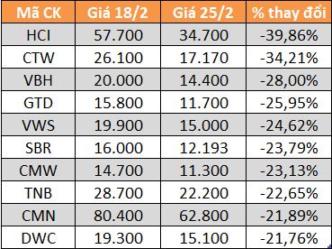 10 cổ phiếu giảm mạnh nhất UPCoM.