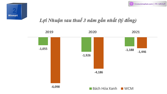 bao giờ thì winmart có lãi, là câu trả lời Masan vẫn chưa giải thành công