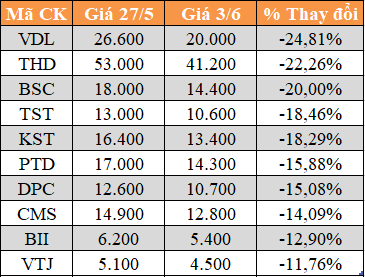 10 cổ phiếu tăng/giảm mạnh nhất tuần: Có mã lên 112% - Ảnh 5.