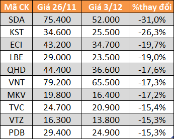 10 cổ phiếu giảm mạnh nhất HNX.