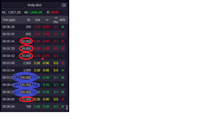 Tay to vẫn múc mạnh HVG