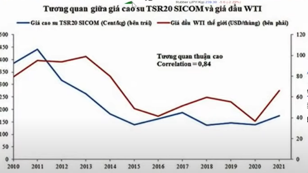 TUONG QUAN GIA DAU VA CAO SU