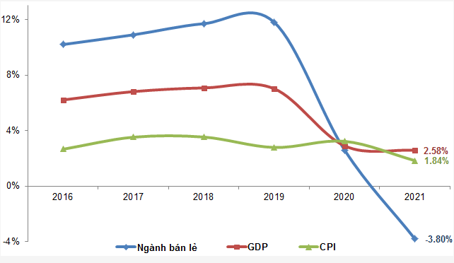 ngành bán lẻ, gdp và cpi