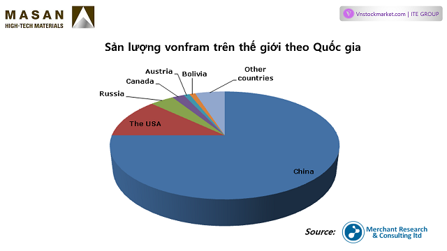 sản lượng vonfram của Trung Quốc ảnh hưởng tới Masan