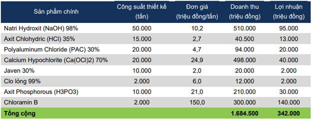 DGC: Khủng long ngành hóa chất