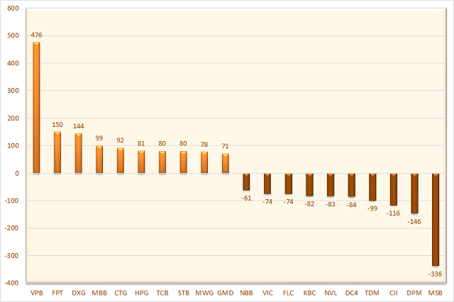 10 cổ phiếu có giá trị mua, bán ròng của tổ chức trong nước (không gồm tự doanh) lớn nhất. Đơn vị: Tỷ đồng.