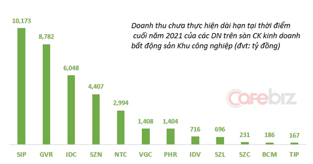 So sánh kho lương của các doanh nghiệp kinh doanh bất động sản khu công nghiệp đang niêm yết - Ảnh 3.