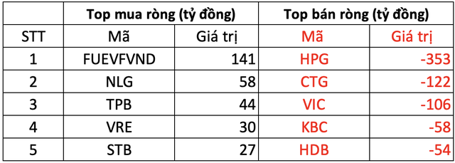 Phiên 28/2: Khối ngoại bán ròng 800 tỷ đồng trên toàn thị trường, tâm điểm bán ròng HPG - Ảnh 1. Phiên 28/2: Khối ngoại bán ròng 800 tỷ đồng trên toàn thị trường, tâm điểm bán ròng HPG - Ảnh 1.