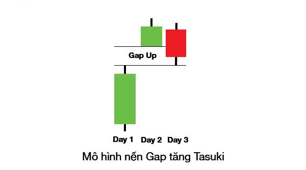 7. gap up