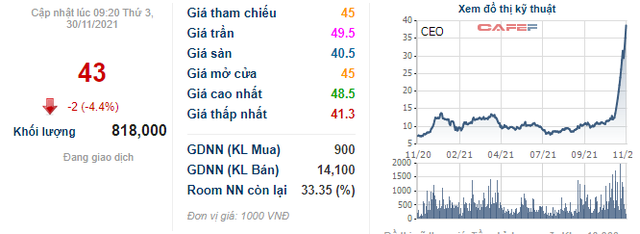 Khối ngoại thẳng tay chốt lời hàng triệu cổ phiếu CEO khi giá tăng gấp 4 lần sau 1 tháng - Ảnh 2. Khối ngoại thẳng tay chốt lời hàng triệu cổ phiếu CEO khi giá tăng gấp 4 lần sau 1 tháng - Ảnh 2.