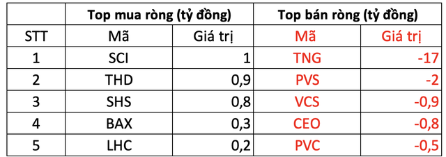 Phiên 28/2: Khối ngoại bán ròng 800 tỷ đồng trên toàn thị trường, tâm điểm bán ròng HPG - Ảnh 2. Phiên 28/2: Khối ngoại bán ròng 800 tỷ đồng trên toàn thị trường, tâm điểm bán ròng HPG - Ảnh 2.