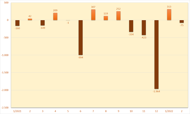 Giá trị mua ròng của khối ngoại sàn HNX theo tháng. Đơn vị: Tỷ đồng.