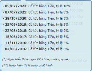 cổ tức