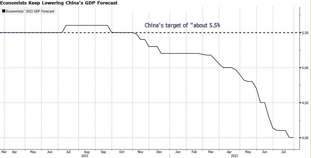Có thể là hình ảnh về văn bản cho biết 'Economists Keep Lowering China's GDP Forecast Economists 2022 DP Forecast China' S target of "about 5.5% 5.00 May Jun 4.50 Jul Aug 2021 Oct Nov Dec Jan Feb Mar →4.00 Apr 2022 May Jun Jul'
